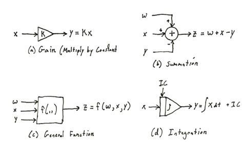 Simulation - Block Diagram Notation - EdsCave