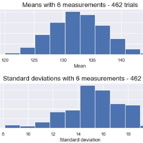 Histograms Of Means And Standard Deviations Using 6 Samples Mat 1