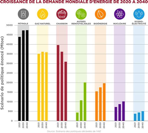 Les politiques énergétiques dans le monde Choisir