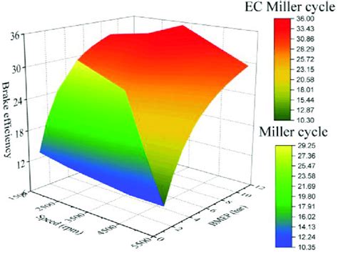 Brake efficiency of E-charged Miller-cycle engine at all operations ...