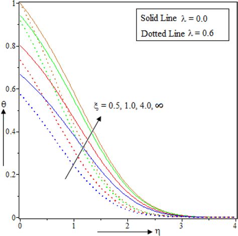 Effect Of ξ On Nanofluid Temperature [color Figure Can Be Viewed At