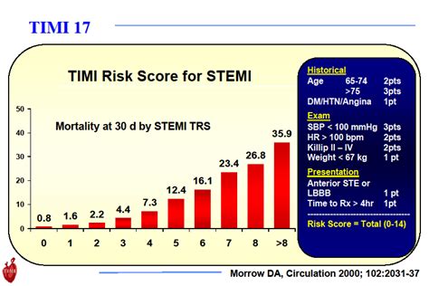 Timi Risk Score Cardiac Health