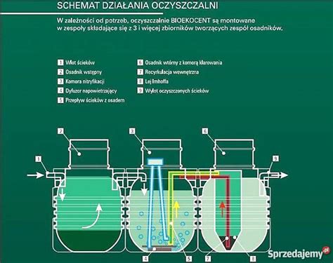 Biologiczna Przydomowa Oczyszczalnia Ciek W Bioekocent Olsztyn