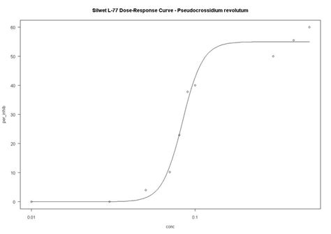 Dose Response Curve Drc Package R Language Download Scientific Diagram