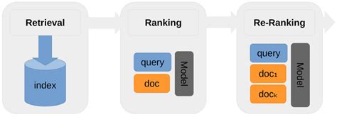 用通俗易懂的方式讲解：结合检索和重排序模型，改善大模型 Rag 效果明显大模型对检索结果重排序 Csdn博客