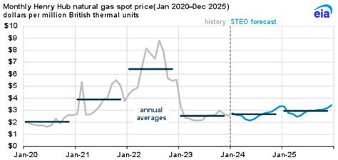 We Expect Henry Hub Natural Gas Spot Price To Average Under Mmbtu