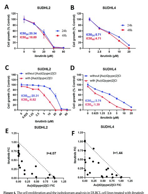 The Cell Proliferation And The Isobologram Analysis In Dlbcl Cell Lines Download Scientific