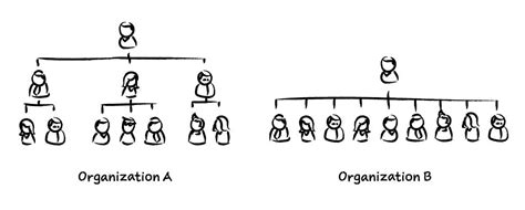 Flat Organizational Structure