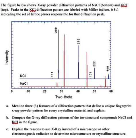 Solved The Figure Below Shows X Ray Powder Diffraction Chegg