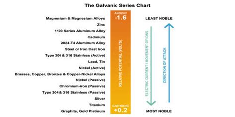 Galvanic Series Chart