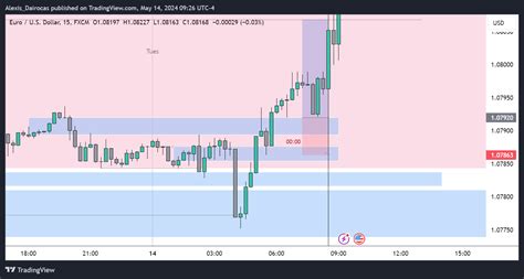 FX EURUSD Chart Image By Alexis Dairocas TradingView