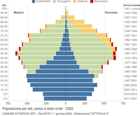 Popolazione Per Et Sesso E Stato Civile Pisticci Mt