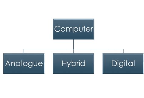 Classifications Of Computer Types Of Computer Classifications Of