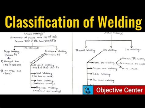 Classification Of Welding Welding Theory In Hindi Types Of Welding