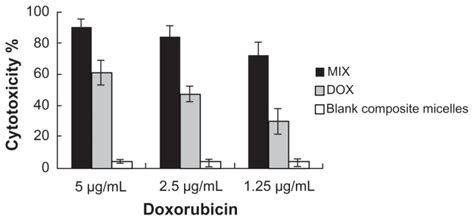 Cytotoxicity Determined By Mtt Assay In A549 Cells Notes Cells Were Download Scientific