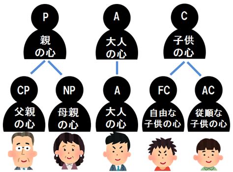 エゴグラムで自分の性格を無料診断してみた