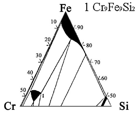 Ternary Phase Diagram Of Fe Cr Si Alloy System At C Fe Rich