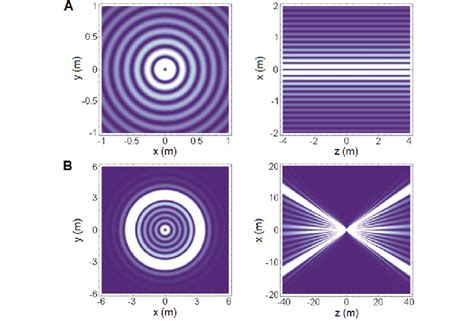 Bessel Beams Intensity Profiles A Intensity Profile Of A Z Directed