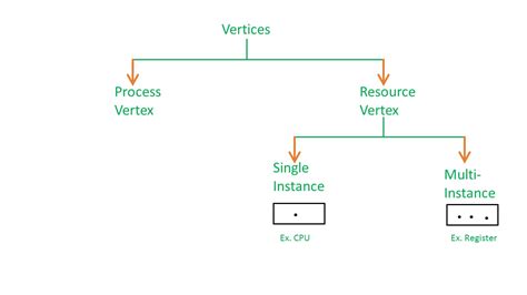 Resource Allocation Graph RAG In Operating System GeeksforGeeks