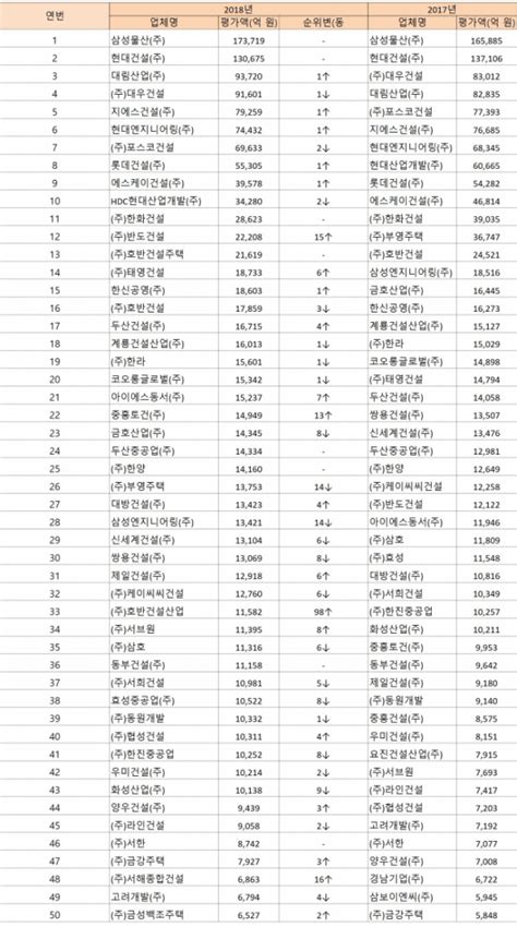 2018 시평순위 건설업 시공능력평가 1~50위 표 이투데이