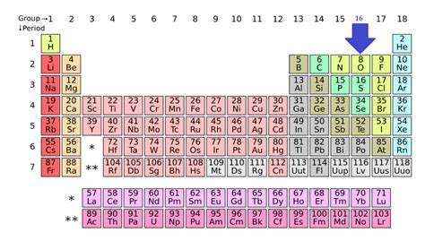 Periodic Table Group 16 Name | Brokeasshome.com