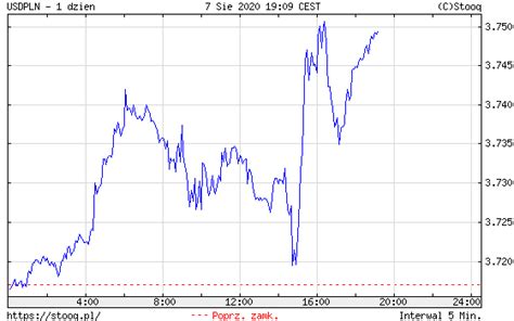 Polski złoty zatrzymał się w biegu Kurs dolara USD PLN w górę Ile