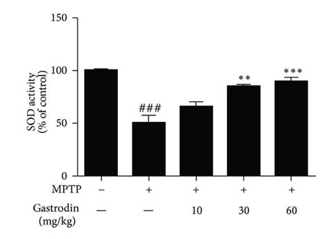 Effect Of Gastrodin On Dpph A And Alkyl B Free Radical Scavenging