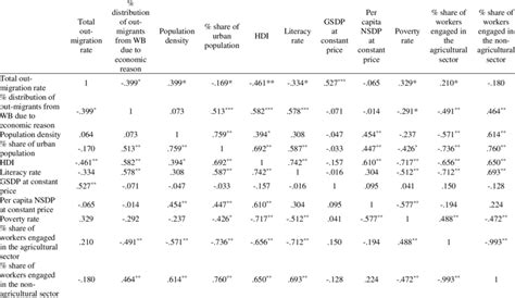 Karl Pearson Correlation Matrix Download Scientific Diagram