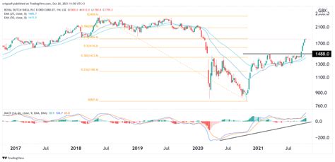 Shell Share Price Forecast: What Next for the RDSB Stock?