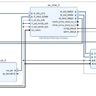 Overall design of SoC. | Download Scientific Diagram