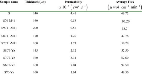 Pure Speek Membrane And The Prepared Composite Membranes Permeability