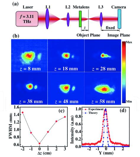 A Setup Schematic Of The Thz Metalens Imaging Experiment B