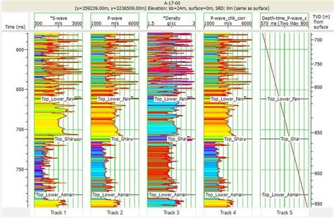 S Wave Velocity P Wave Velocity And Density Logs And Applied Check