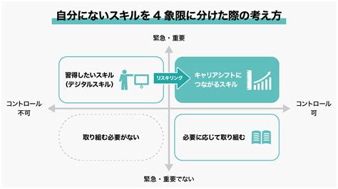 Dx時代、人間に求められる能力は何か？リスキリングで強化する、個人のキャリアと組織の最適化 Amp アンプ ビジネス