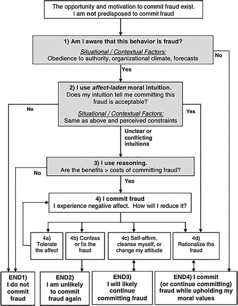 Internal Auditing S Role In Preventing And Detecting Fraud An