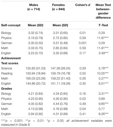 Frontiers Self Concept Profiles In Lower Secondary Level An