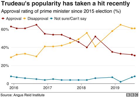 Canada election: Is Justin Trudeau in trouble? - BBC News