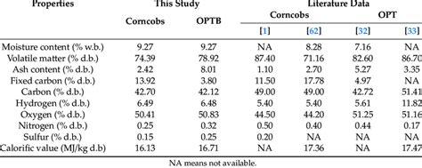 Proximate And Ultimate Analysis Of Corncob And Optb Raw Materials