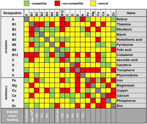 Vitamin Mineral Chart