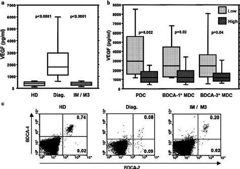 High Plasmatic Vegf Is Associated With Bdc Abnormalities A Plasmatic