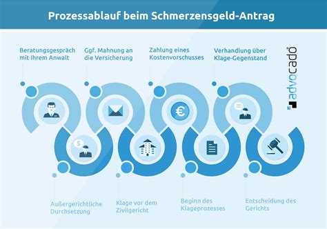 Schmerzensgeld Beantragen Einfordern Geltend Machen