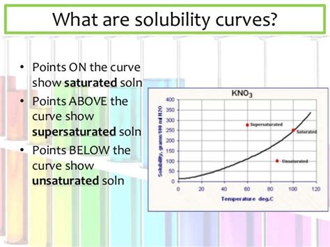 Interpreting solubility curves