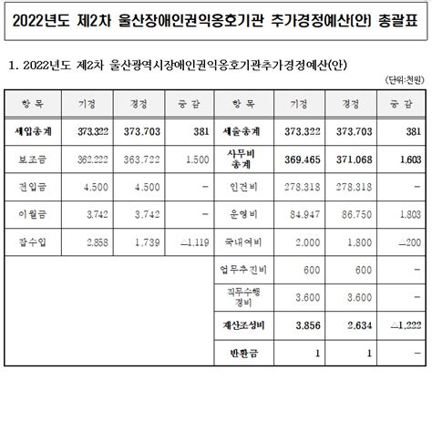 공지사항 2022년 2차 추가경정예산 공고