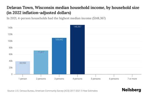 Delavan Town Wisconsin Median Household Income 2024 Update Neilsberg