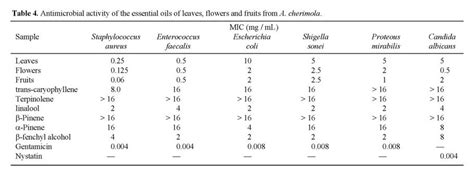 Chemical Composition And Antimicrobial Activity Of The Essential Oils