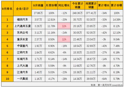 2022年最新中国商用车销量排行榜top10一览（9月） 三个皮匠报告