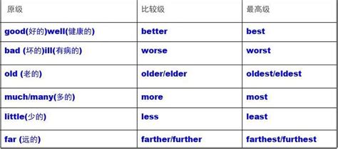 高中英语语法总结大全之形容词和副词的比较级word文档在线阅读与下载免费文档
