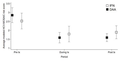 Behavioral Risk Following Hcv Treatment Among Men Who Have Sex With Men