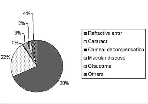 Causes for low vision | Download Scientific Diagram