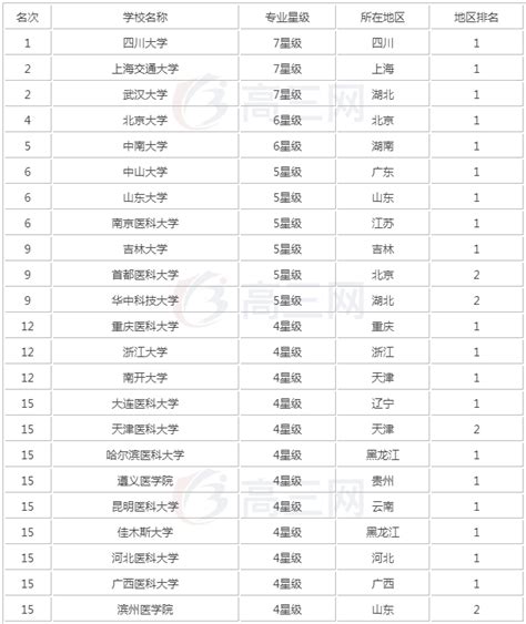 2023全国口腔医学专业大学排名 第一名就业率高达98